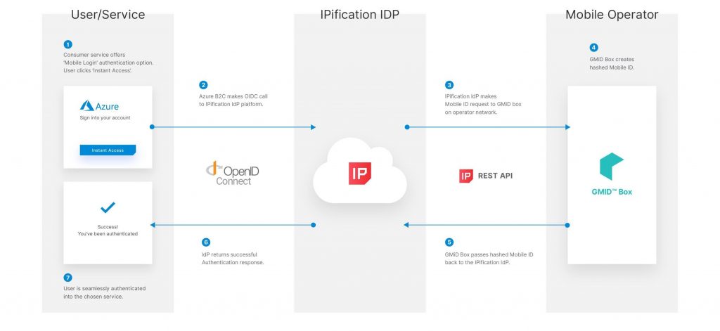 Enable IPification Passwordless Authentication in Microsoft Azure AD B2C