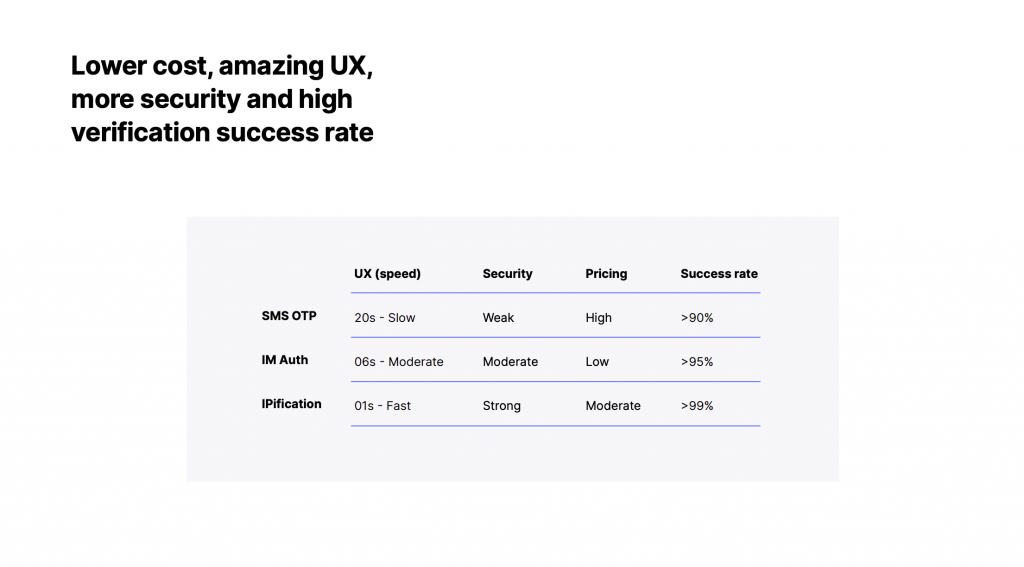 IPification vs IM Auth vs SMS OTP