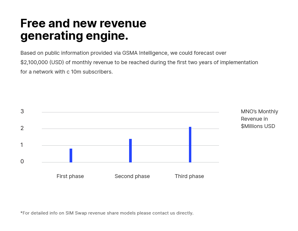 Free and new revenue generated by IPification